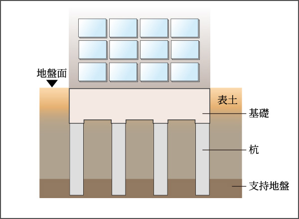 建物を安心、安全に支える
強固な基礎構造