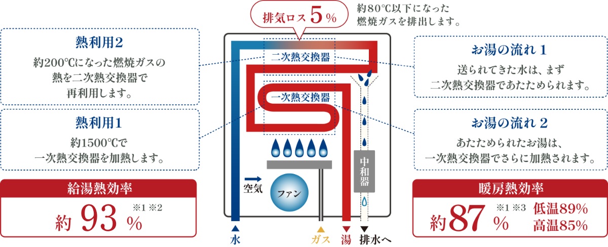 エコジョーズ