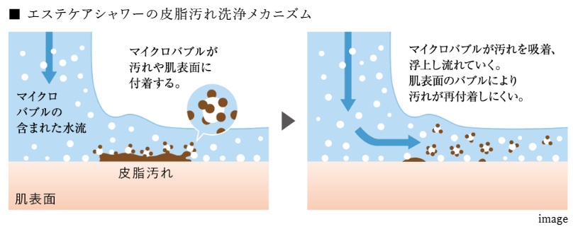 水流とマイクロバブルで、肌表面の皮脂汚れをすっきり除去