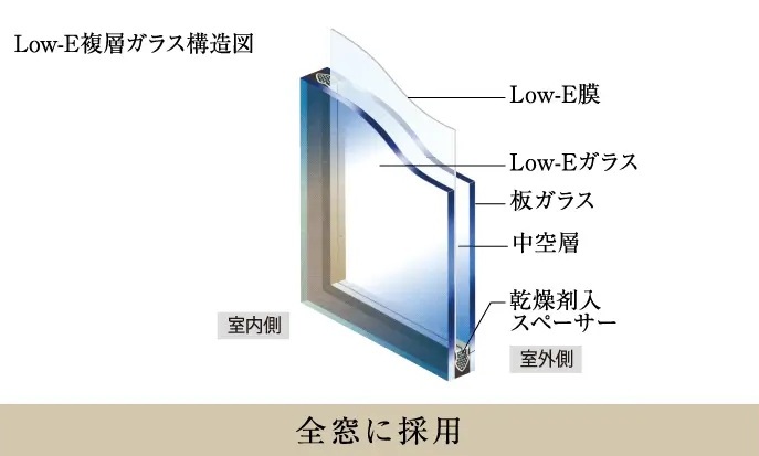 Low-Eペアガラス標準採用