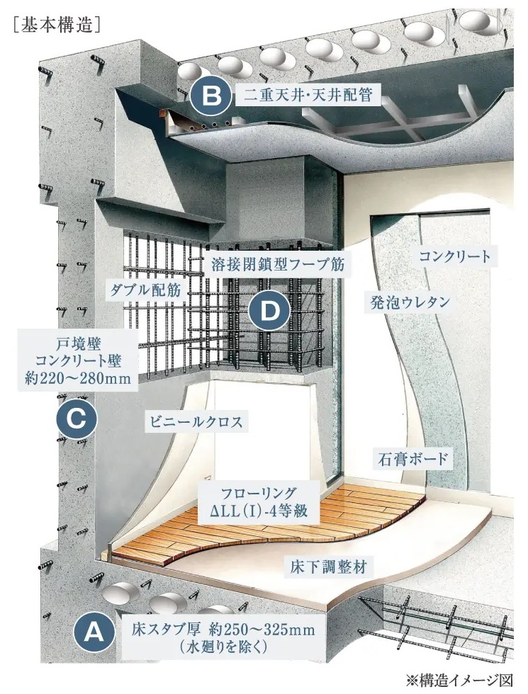建物の価値と快適性を支える信頼の基本構造。