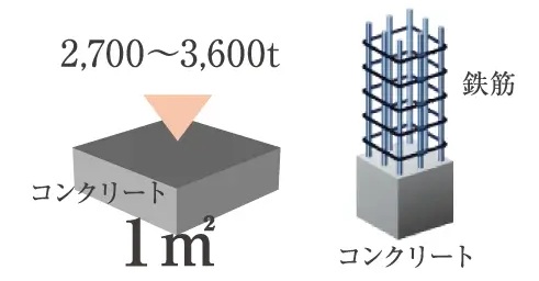 一般基準より高い優れたコンクリート性能