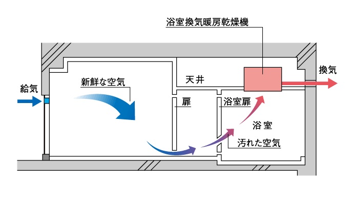 24時間換気システム
