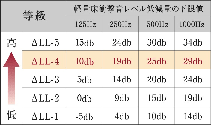 △LL（I）-4等級のフローリング