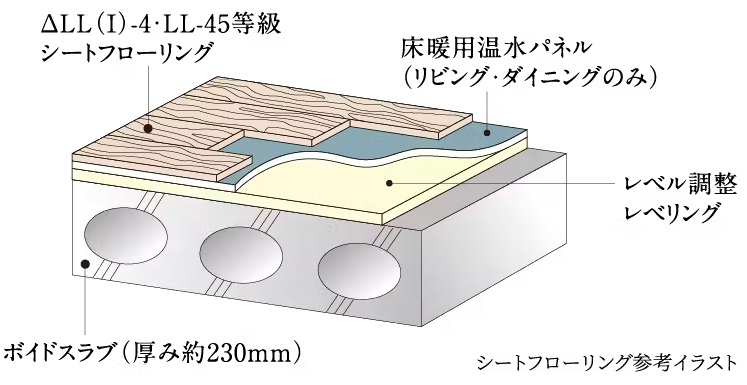 ΔLL(I)-4・LL-45遮音シートフローリング