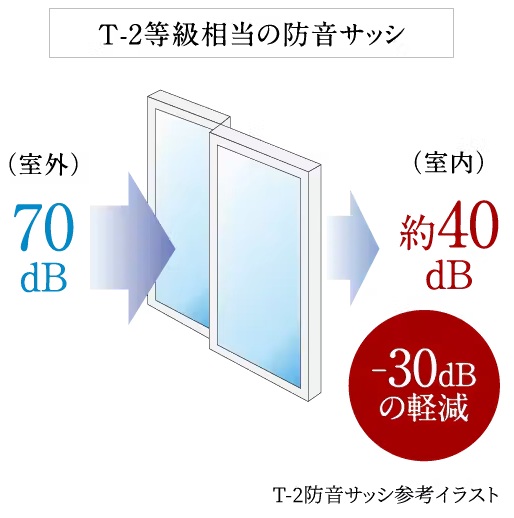 防音サッシ