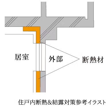 住戸内断熱＆結露対策