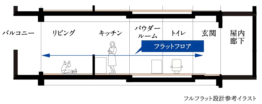 フルフラット設計