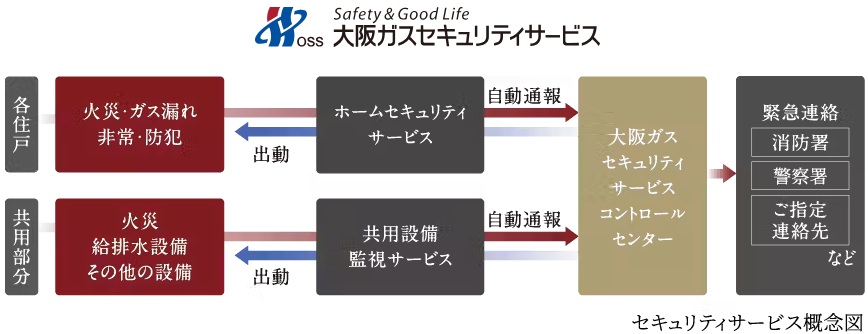大阪ガスセキュリティサービスの24時間遠隔監視システム