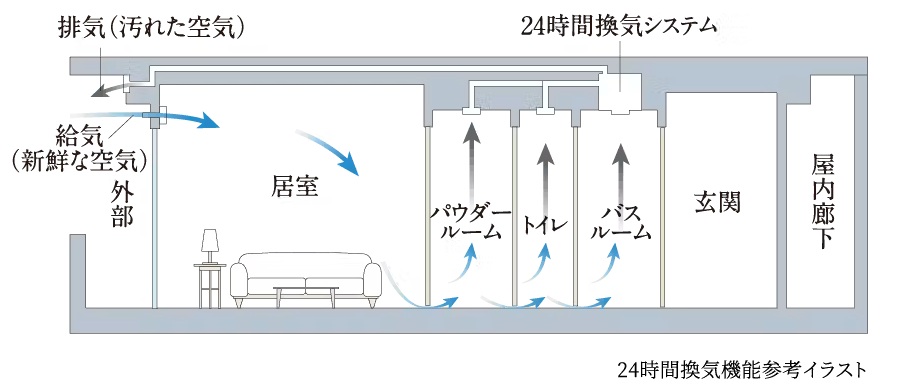 24時間換気機能付浴室暖房乾燥機