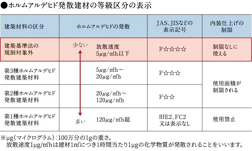 シックハウス対策