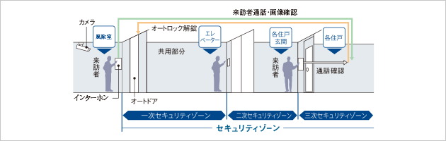 トリプルセキュリティ