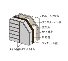 断熱性への配慮