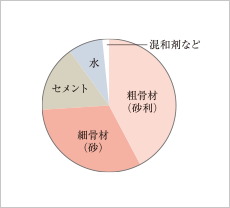 コンクリートの強度／
水・セメント比50％以下