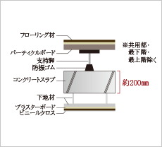 二重床・二重天井