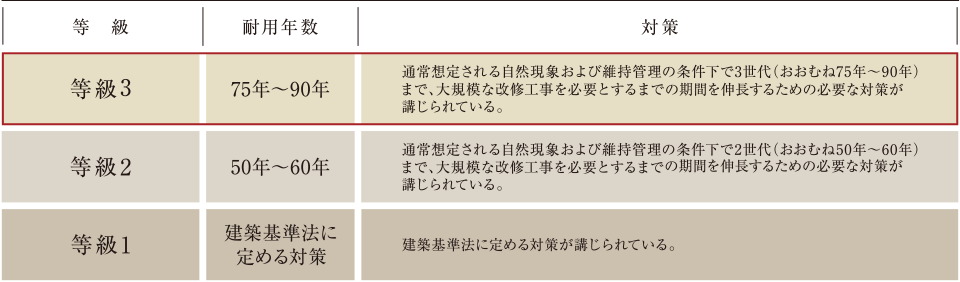 「等級3」の劣化対策等級※を取得。