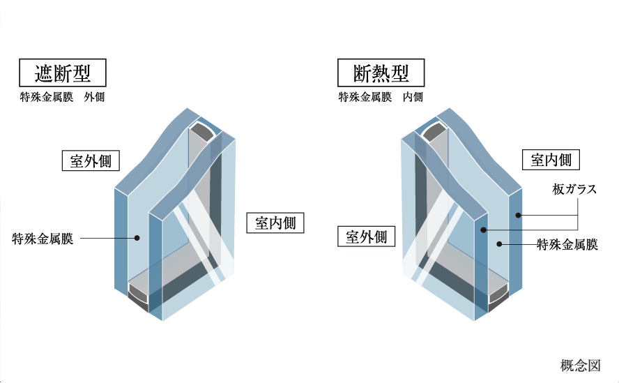 Low-E複層ガラス（遮熱型断熱型併用）