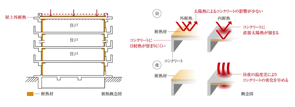 屋上外断熱工法