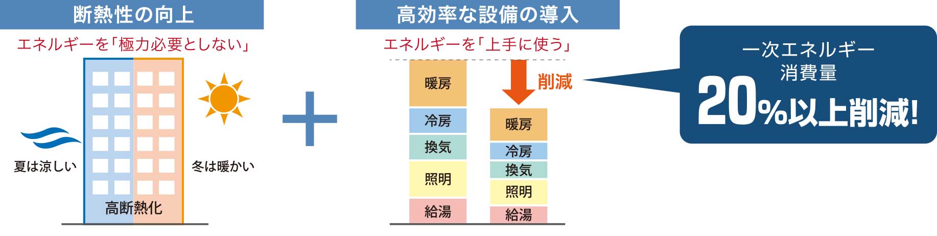 快適性と省エネを両立する、「ZEH-M Oriented」の仕様を実現。