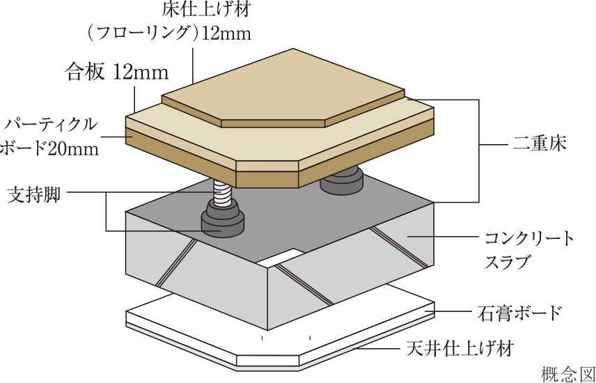 二重床・二重天井構造
