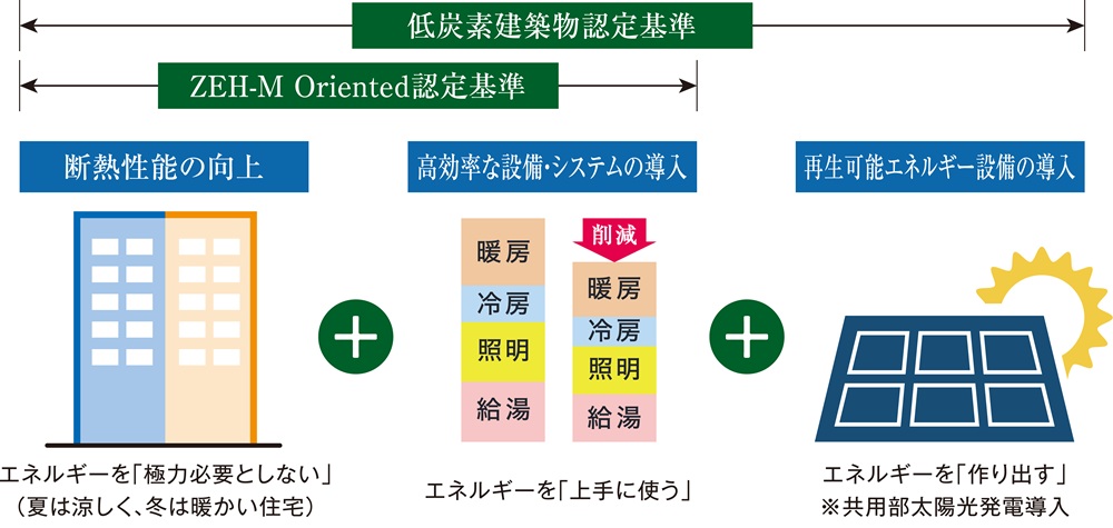 ZEH-M Oriented × 低炭素建築物 ダブル認定
