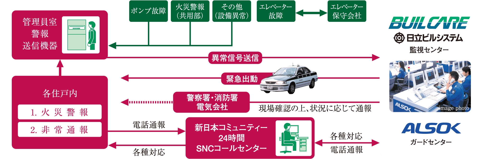 安心な24時間体制のセキュリティシステム