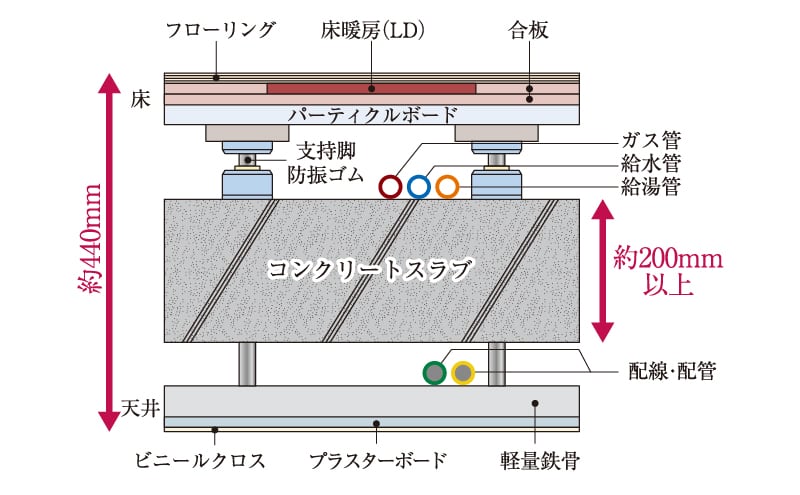 歩行感・メンテナンス性に優れた
二重床・二重天井構造