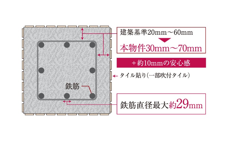 耐久性を高めるコンクリートかぶり厚