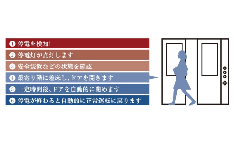 停電時自動着床装置