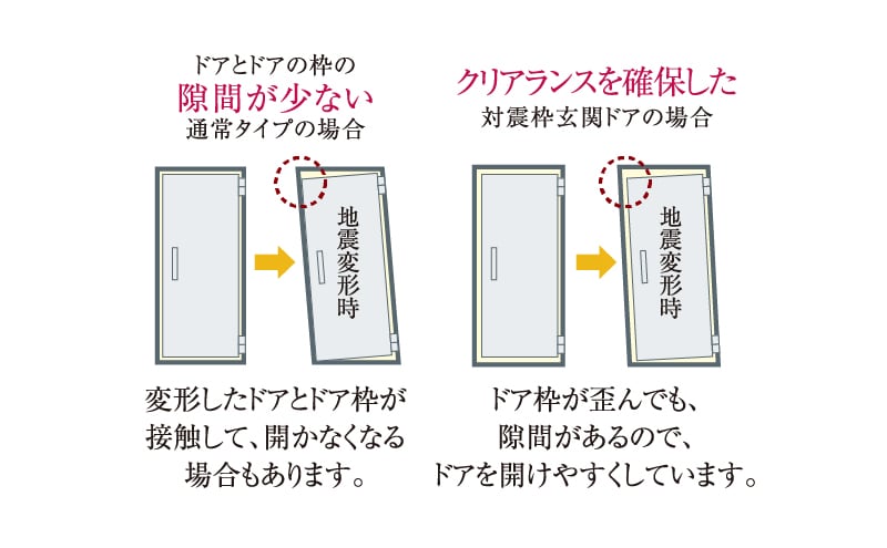地震時にも安心な対震ドア枠