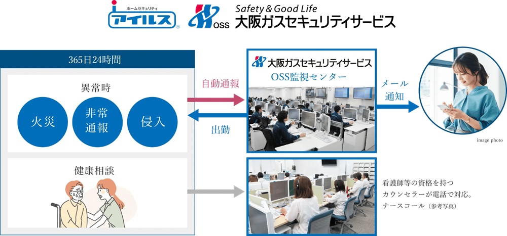 インターネットホームセキュリティ「アイルス」