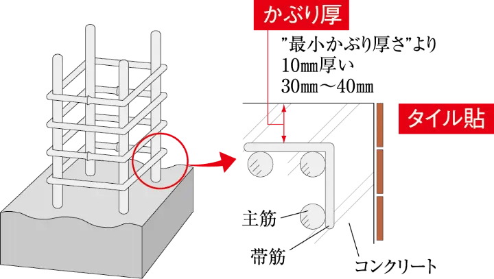 適切なかぶり厚を確保し、長期間鉄筋を守ります。