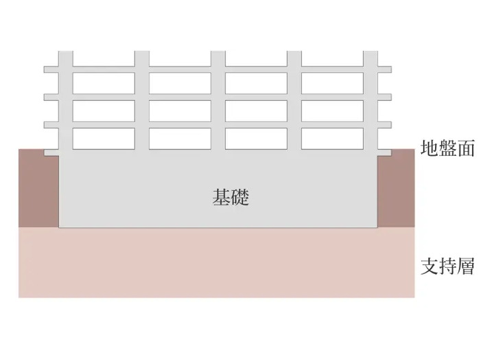 入念な地質調査と堅固な基礎