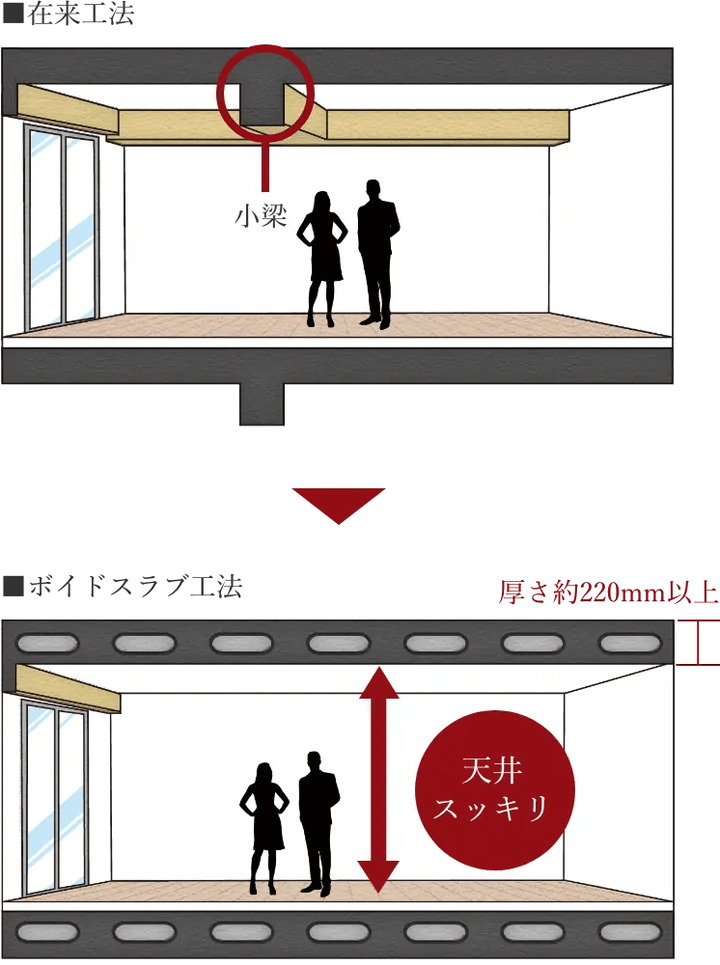 ボイドスラブ構造で梁のない天井
（一部のスラブを除く）