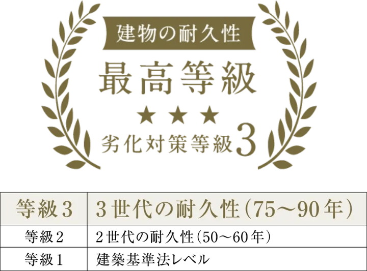 最高ランクの劣化対策等級3を取得