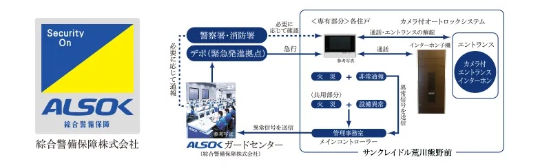信頼性の高いALSOKによる24時間遠隔保安システムを採用