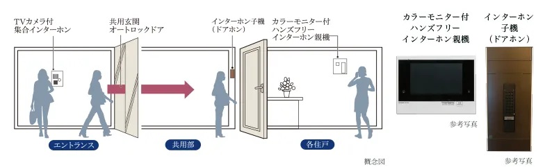 カラーモニター付ハンズフリーインターホン&オートロックシステム