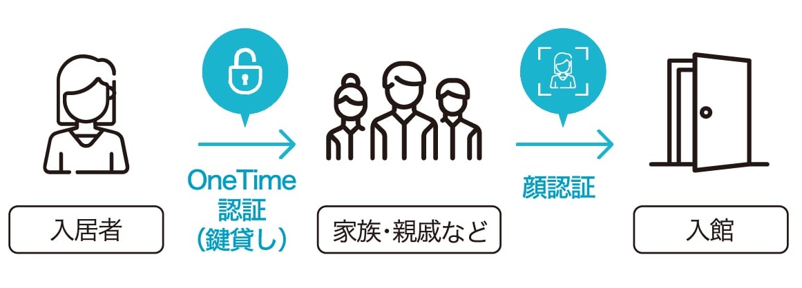 OneTime機能で時間制限付きの合鍵を実現