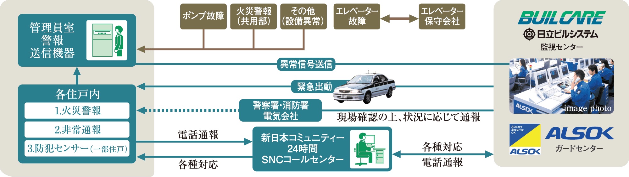 安心な24時間体制のセキュリティシステム