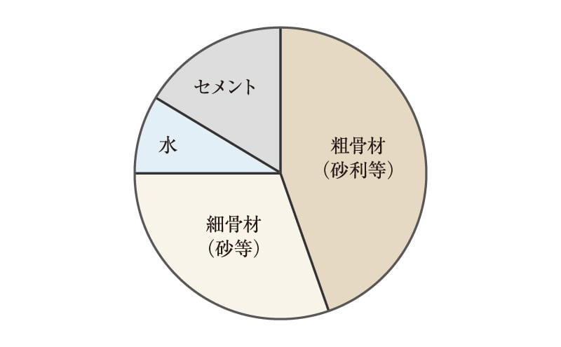 コンクリート中の水セメント比50%以下