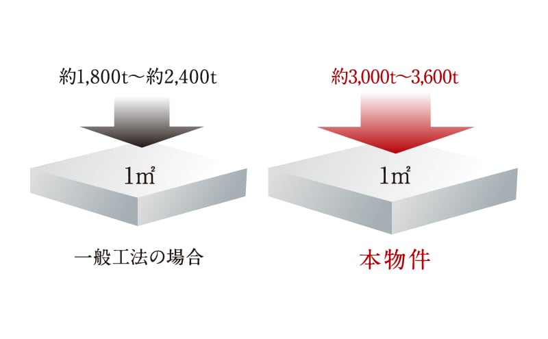 劣化対策等級3取得の構造躯体（建物本体）
