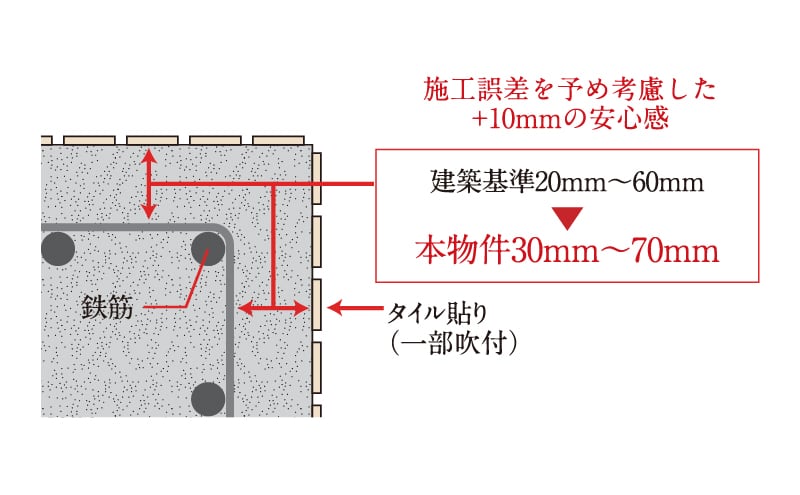 耐久性を高めるコンクリートかぶり厚
