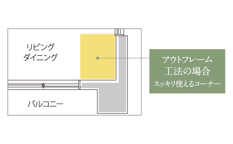 室内への柱の凹凸をなくしたアウトフレーム工法