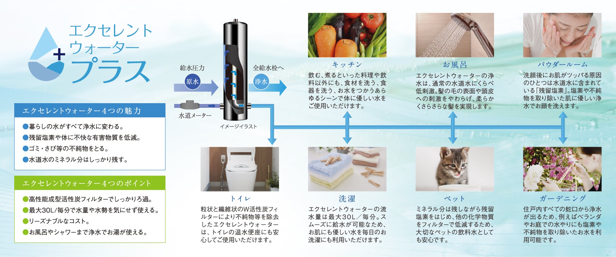 一台設置するだけで家中で浄水が使える エクセレントウォーターシステム