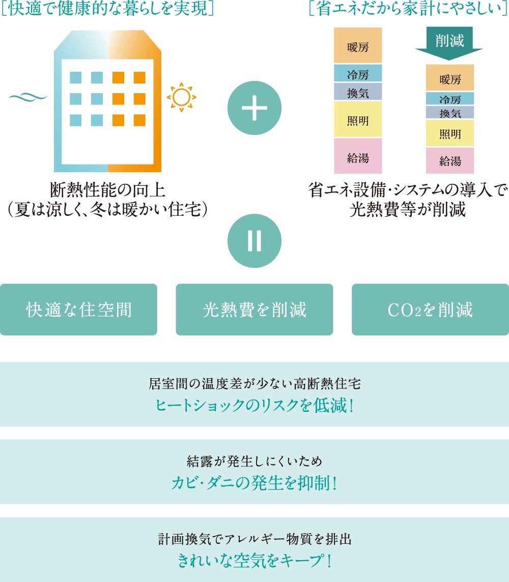 次世代を見据え、環境に配慮した ZEH-M Oriented認定マンション