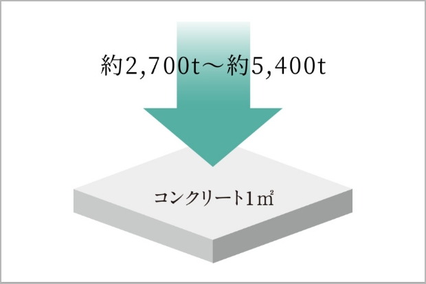 強度を高めたコンクリート