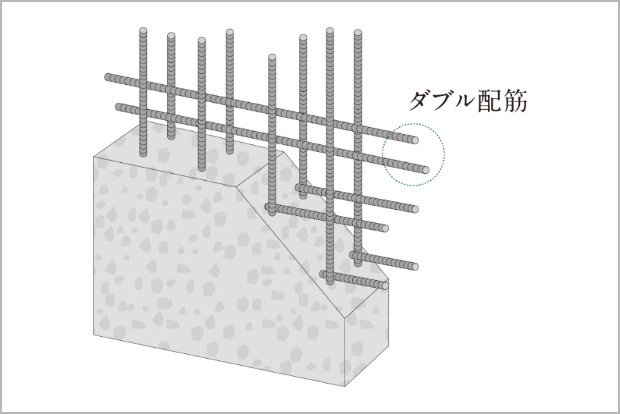 耐久性を高めるダブル配筋