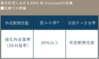 「ZEH-M Oriented（ゼッチ・マンション・オリエンテッド）」とは？