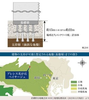 支持力の強い拡底杭を採用（一部除く）