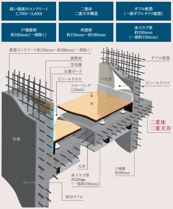 快適で安心な暮らしを築く、強固な基本構造